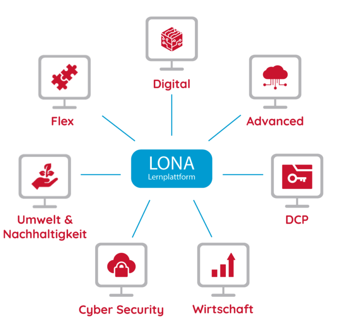 LONA Education Lernplattform zur Stärkung der beruflichen Kompetenzen